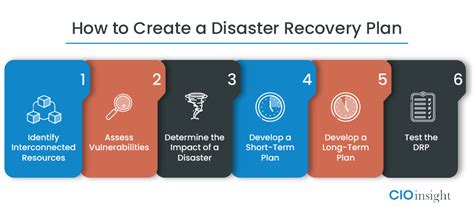 How to Create a Disaster Recovery Plan (DRP).